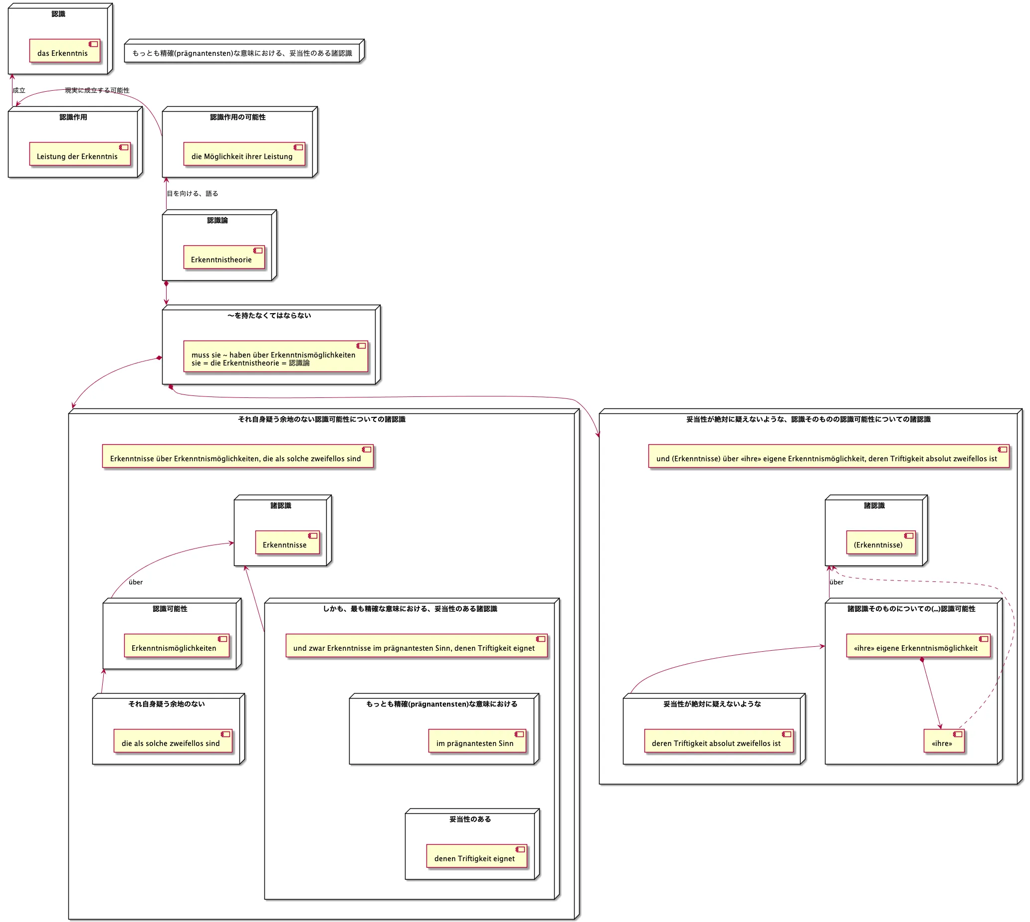 plantumlで描画した、各単語の関係図
