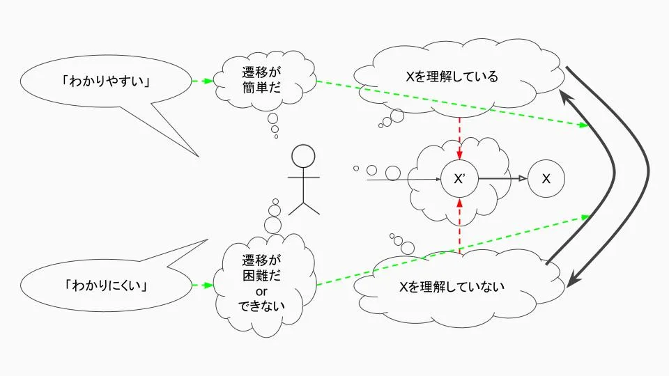 plantumlで描画した、各単語の関係図