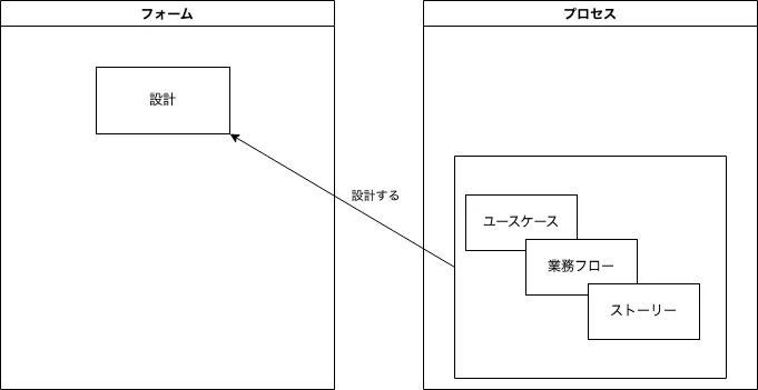 フォームとしての設計と、プロセスとしてのユースケース、ストーリー、業務フロー