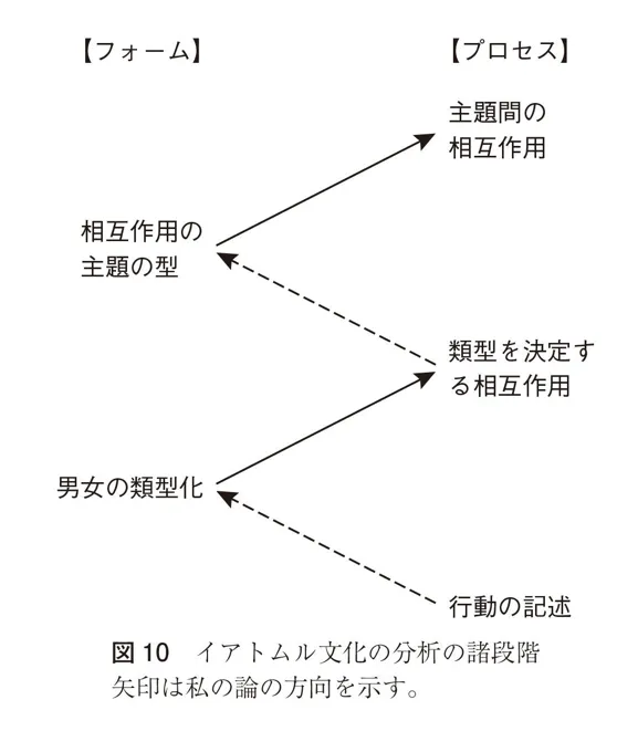 G.ベイトソンにおけるフォームとプロセスの図(佐藤良明 訳, 岩波文庫, p.360)