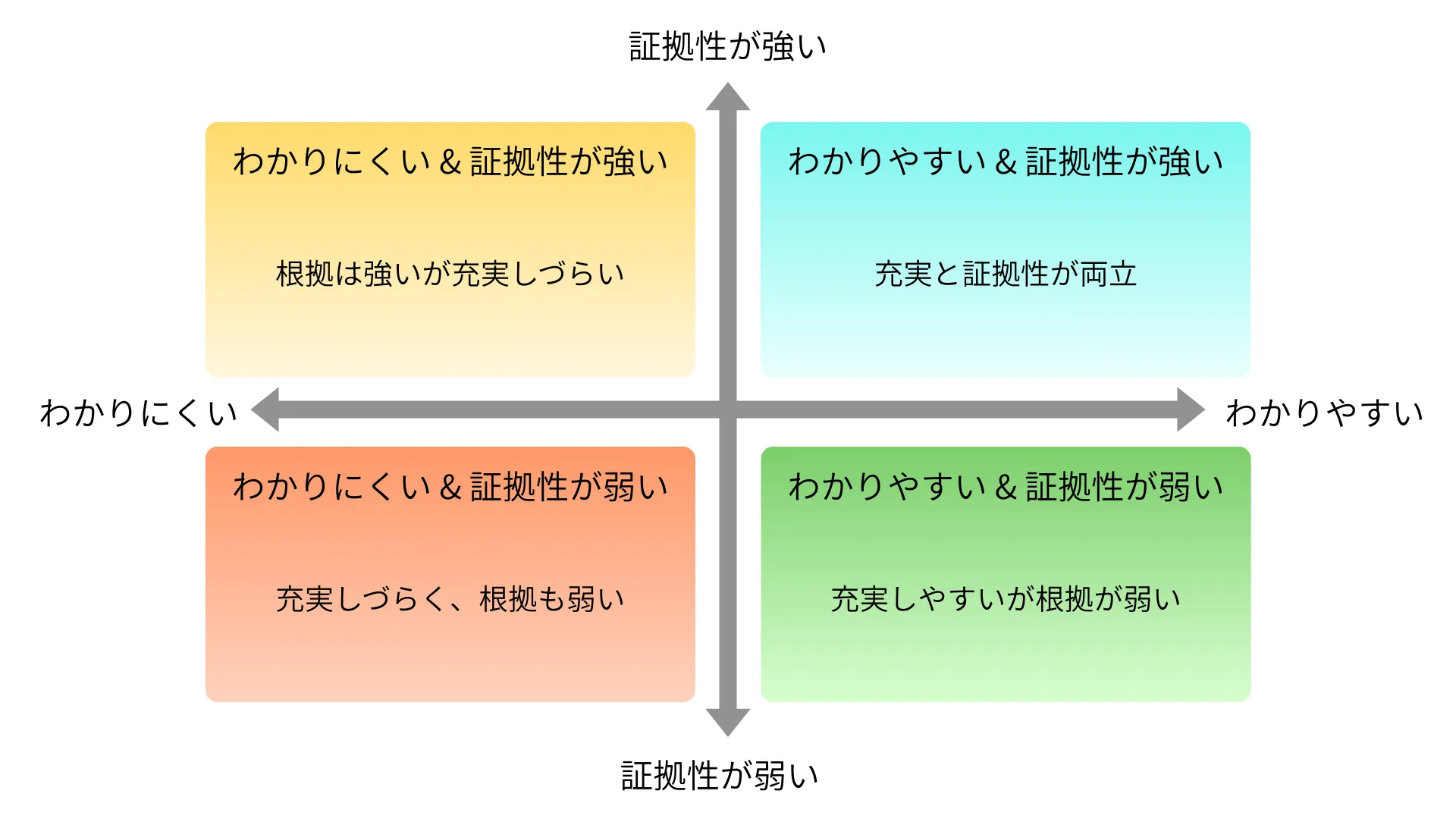 「わかりやすい」「わかりにくい」の象限モデル.X軸の正方向に「わかりやすい」を、負方向に「わかりにくい」を配置。Y軸の正方向に「証拠性が強い」を、負方向に「証拠性が弱い」を配置。右上が「わかりやすい かつ 証拠性が強い」右下が「わかりやすい かつ 証拠性が弱い」左上が「わかりにくい かつ 証拠性が強い」左下が「わかりにくい かつ 証拠性が弱い」