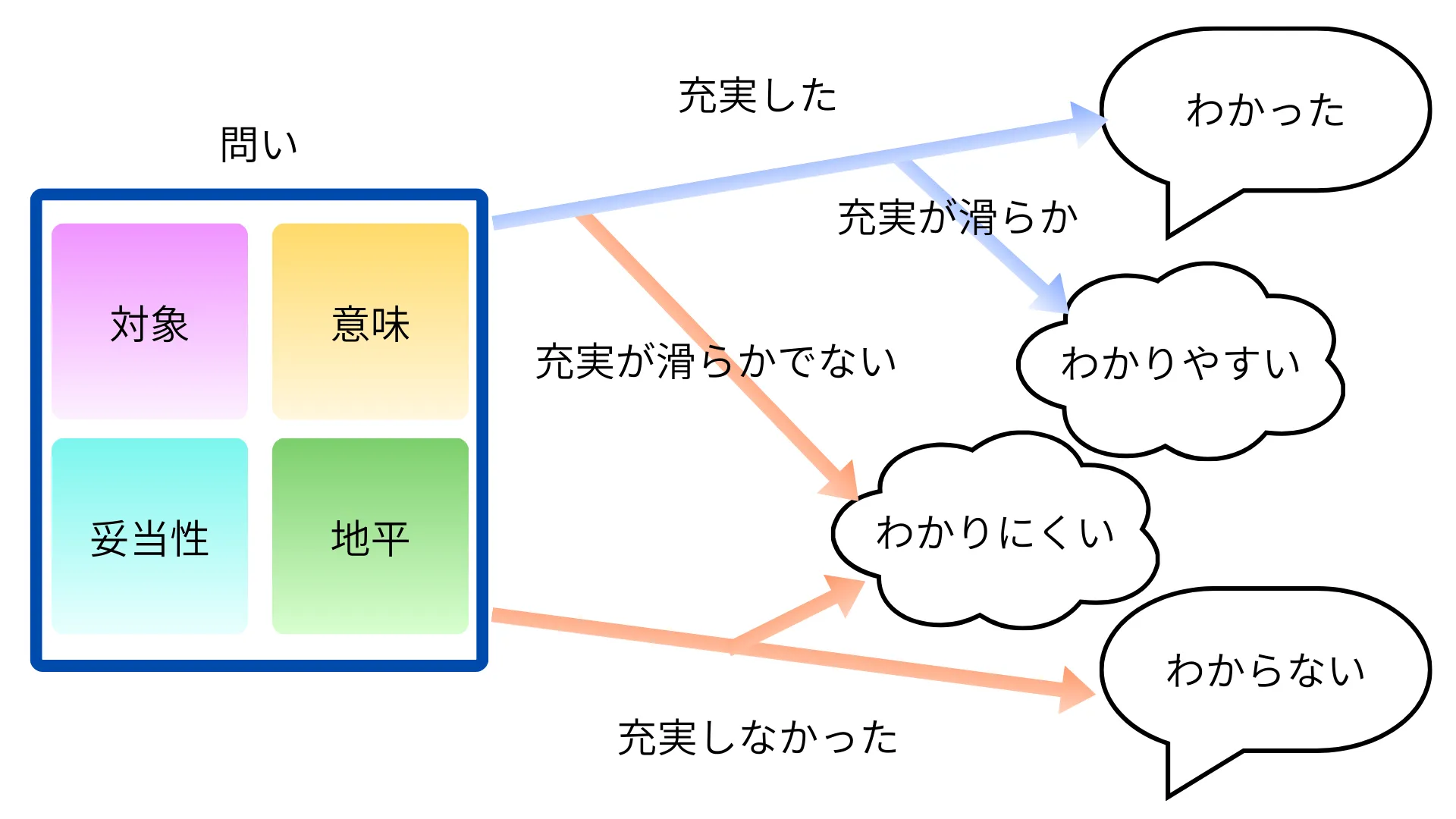 問いと充実とわかりやすさの関係図.「問い」というキャプションの下に四角形が描かれ、四角形の中には「対象」「意味」「妥当性」「地平」の四つの要素が配置されている。「問い」の四角形から右上に矢印Aが伸びている。矢印Aの上には「充実した」と書かれている。矢印の先には「わかった」と書かれた吹き出しがある。「問い」の四角形から右下に矢印Bが伸びている。矢印Bの下には「充実しなかった」と書かれている。矢印の先には「わからなかった」と書かれた吹き出しがある。矢印Aから、さらに「充実がなめらか」というキャプションの矢印Cが伸びている。矢印Cの先には「わかりやすい」と書かれた吹き出しがある。矢印Aから、さらに「充実がなめらかでない」というキャプションの矢印Dが伸びている。矢印Dの先には「わかりにくい」と書かれた吹き出しがある。矢印Bから、さらに「充実がなめらかでない」というキャプションの矢印Eが伸びている。矢印Eの先には「わかりにくい」と書かれた吹き出しがある。