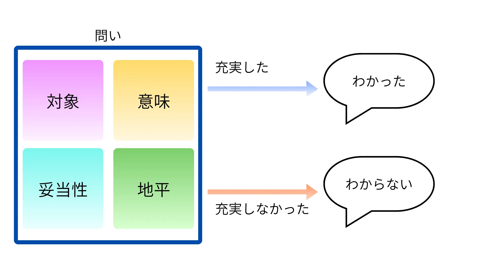 問いと充実の関係図.「問い」というキャプションの下に四角形が描かれ、四角形の中には「対象」「意味」「妥当性」「地平」の四つの要素が配置されている。「問い」の四角形から右上に矢印Aが伸びている。矢印Aの上には「充実した」と書かれている。矢印の先には「わかった」と書かれた吹き出しがある。「問い」の四角形から右下に矢印Bが伸びている。矢印Bの下には「充実しなかった」と書かれている。矢印の先には「わからなかった」と書かれた吹き出しがある。