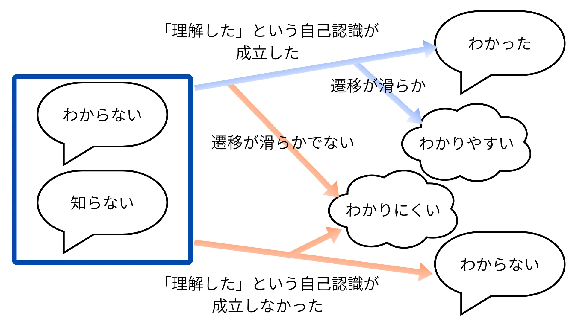 認識状態遷移とわかりやすさ・わかりにくさの関係図。四角形が描かれ、四角形の中には「わからない」「知らない」という吹き出しがある。四角形から右上に矢印Aが伸びている。矢印Aの上には「わかったという自己認識が成立した」と書かれている。矢印の先には「わかった」と書かれた吹き出しがある。四角形から右下に矢印Bが伸びている。矢印Bの下には「わかったという自己認識が成立しなかった」と書かれている。矢印の先には「わからなかった」と書かれた吹き出しがある。矢印Aから、さらに「遷移がなめらか」というキャプションの矢印Cが伸びている。矢印Cの先には「わかりやすい」と書かれた吹き出しがある。矢印Aから、さらに「遷移がなめらかでない」というキャプションの矢印Dが伸びている。矢印Dの先には「わかりにくい」と書かれた吹き出しがある。矢印Bから、さらに「遷移がなめらかでない」というキャプションの矢印Eが伸びている。矢印Eの先には「わかりにくい」と書かれた吹き出しがある。